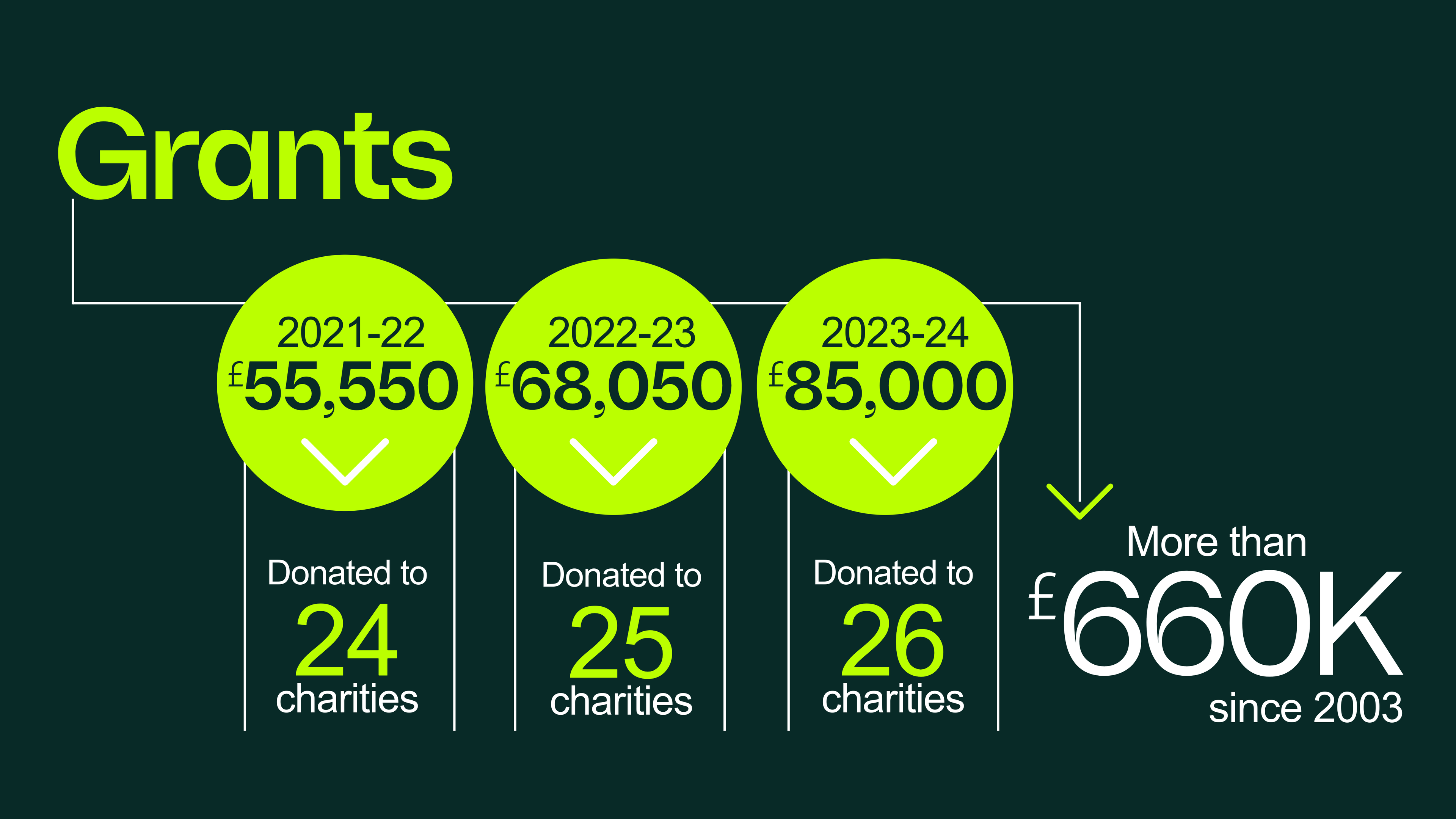 Buzzacott Stuart Defries Memorial Fund Grants Infographic